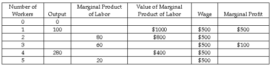 Table 18-1      -Refer to Table 18-1. What is the marginal product of the fourth worker? A)  10 B)  15 C)  20 D)  25