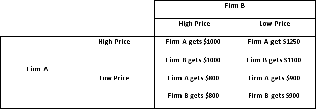 <strong>Table 16-2 In the following duopoly game, the two firms can either set the price of their product high or low. The game is represented in the table below.   Refer to Table 16-2. If the two firms wanted to achieve the optimal level of profit they would:</strong> A) both sell at a low price B) both sell at a high price C) collude to let firm A sell at a low price and firm B to sell at a high price D) collude to let firm A sell at a high price and firm B to sell at a low price <div style=padding-top: 35px> 
