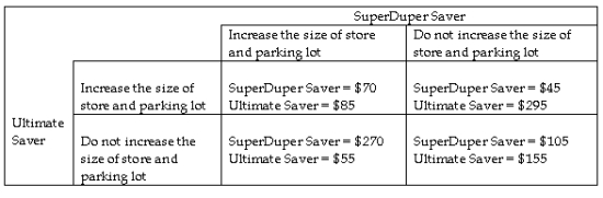 Table 16-9 Two discount superstores (Ultimate Saver and SuperDuper Saver) in a growing urban area are interested in expanding their market share. Both are interested in expanding the size of their stores and parking lots to accommodate potential growth in their customer base. The following game depicts the strategic outcomes that result from the game. Growth-related profits of the two discount superstores under two scenarios are shown in the table:     a. What are growth related profits for Ultimate Saver if both stores follow a dominant strategy? b. What are growth related profits for SuperDuper Saver if both stores follow a dominant strategy? c. If the owners of Ultimate Saver and SuperDuper Saver meet for a friendly game of golf one afternoon and happen to discuss a strategy to optimise their growth-related profits, what strategy should they agree to? How would they enforce this agreement? If the collusive agreement was enforceable, how would the wellbeing of society be impacted by the agreement?