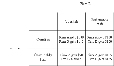 Two fishing firms share a common fishery. One strategy available to the firms is to fish sustainably. This maintains a healthy breeding population of fish, and keeps the price of fish relatively high. The other strategy is to overfish. This reduces the breeding population and fish prices tend to fall. The game is represented in the following table:     Explain what the Nash equilibrium for this game is and identify the profit each player gets at this solution. Is the Nash equilibrium the best social outcome for this problem?