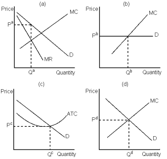 Graph 17-1    -Refer to Graph 17-1, panel A. Assume the market is monopolistically competitive and in long-run equilibrium. If drawn in, the average total cost curve would be: A)  tangent to the demand curve at the market price, P<sup>a</sup> B)  tangent to the demand curve where marginal cost intersects demand C)  tangent to the marginal revenue curve at the market price, P<sup>a</sup> D)  tangent to the marginal revenue curve at the point where marginal cost intersects marginal revenue