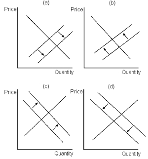 Graph 17-3    Lines in these figures reflect the potential effect of entry and exit in a monopolistically competitive market on the demand and/or marginal cost curves of incumbent firms. -Refer to the graphs in 17-3. Which panel is consistent with a celebrity announcing her endorsement of a specific brand's product? A)  panel a B)  panel b C)  panel c D)  panel d