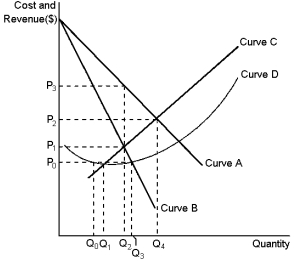 Graph 15-2    This graph reflects the cost and revenue structure for a monopoly firm. Use the graph to answer the following question(s) . -Refer to Graph 15-2. The number of consumers who did not buy the good despite a willingness-to-pay greater than marginal cost is given by: A)  Q<sub>2</sub> - Q<sub>0</sub> B)  Q<sub>3</sub> - Q<sub>1</sub> C)  Q<sub>4</sub> - Q<sub>1</sub> D)  Q<sub>4</sub> - Q<sub>2</sub>