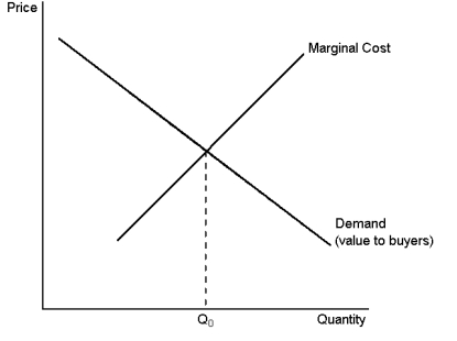 Graph 15-4    This graph depicts the demand and marginal-cost curves of a profit-maximising monopolist. Use the graph to answer the following question(s) . -Refer to Graph 15-4. A benevolent social planner would cause the monopoly firm to operate at an output level: A)  above Q<sub>0</sub> B)  equal to Q<sub>0</sub> C)  below Q<sub>0</sub> D)  equal to zero