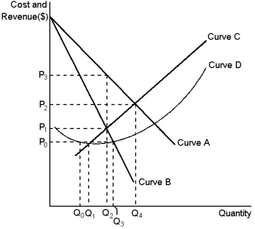 Consider the following graph of a monopoly.     Use the graph to identify the marginal-revenue curve, the average-revenue curve, the average-total-cost curve and the marginal-cost curve. Then identify the price a profit-maximising monopolist would charge and the output it would produce.