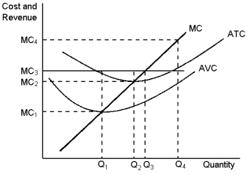 Graph 14-1    This graph depicts the cost structure for a firm in a competitive market. Use the graph to answer the following question(s) . -Refer to Graph 14-1. What price level will leave the profit-maximising firm with zero profits? A)  MC<sub>1</sub> B)  MC<sub>2</sub> C)  MC<sub>3</sub> D)  MC<sub>4</sub>