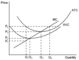 Graph 14-2    This graph depicts the cost structure for a firm in a competitive market. Use the graph to answer the following question(s) . -Refer to Graph 14-2. When price rises from P<sub>3</sub> to P<sub>4</sub>, the firm finds that: A)  average revenue exceeds marginal revenue at a production level of Q<sub>4</sub> B)  fixed costs are lower at a production level of Q<sub>4</sub> C)  it can earn profits by increasing production to Q<sub>4</sub> D)  profits are maximised at a production level of Q<sub>3</sub>