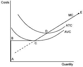 Graph 14-3    This graph depicts the cost structure of a profit-maximising firm in a competitive market. Use the graph to answer the following question(s) . -Refer to Graph 14-3. If the firm is in a short-run position where P < AVC, it is most likely to be on what segment of its supply curve? A)  BC B)  CD C)  DE D)  none of the above