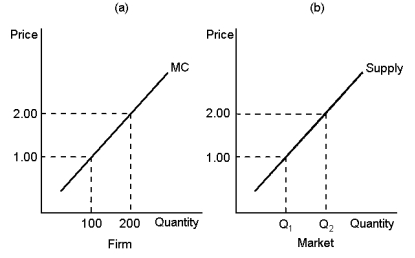 Graph 14-6    In this graph, panel (a)  depicts the linear marginal cost of a firm in a competitive market, and panel (b)  depicts the linear market supply curve for a market with a fixed number of identical firms. Use the graph to answer the following question(s) . -Refer to Graph 14-6. If at a market price of $1.50, 18 750 units of output are supplied to this market, how many identical firms are participating in this market? A)  125 B)  150 C)  175 D)  200