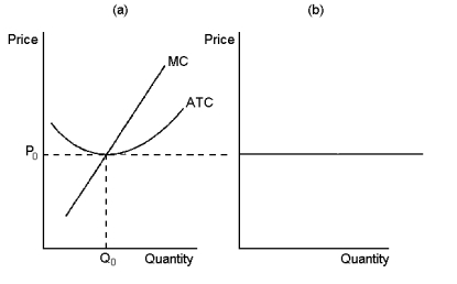 Graph 14-7    -Refer to Graph 14-7. If the figure in panel (a)  reflects the long-run equilibrium of a profit-maximising firm in a competitive market, the figure in panel (b)  most likely reflects: A)  perfectly inelastic long-run market supply B)  the product of individual firm supply curves for all firms in the market C)  the idea that free entry and exit of firms in the market lead to only one market price in the long run D)  zero profits cannot be sustained in the long run