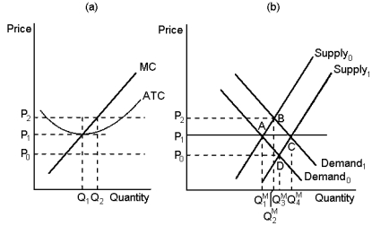 Graph 14-8    -Refer to Graph 14-8. When a firm in a competitive market, like the one depicted in panel (a) , observes market price rising from P<sub>1</sub> to P<sub>2</sub>, it is most likely the result of: A)  an increase in market supply from Supply<sub>0</sub> to Supply<sub>1</sub> B)  an increase in market demand from Demand<sub>0</sub> to Demand<sub>1</sub> C)  entrance of new firms into the market D)  the exit of existing firms in the market