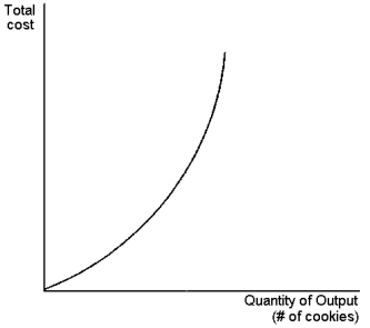 Graph 13-2    This graph depicts a total cost function for a firm that produces cookies. Use the graph to answer the following question(s) . -Refer to Graph 13-2. The changing slope of the total cost curve reflects: A)  decreasing average cost B)  increasing marginal product C)  decreasing marginal product D)  increasing fixed cost