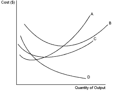 Graph 13-3    The set of curves above reflect information about the cost structure of a firm. Use this graph to answer the following question(s) . -Refer to Graph 13-3. Which of the curves is most likely to represent marginal cost? A)  A B)  B C)  C D)  D