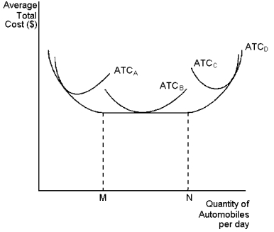 Graph 13-4    This graph depicts average total cost functions for a firm that produces automobiles. Use the graph to answer the following question(s) . -Refer to Graph 13-4. If the firm is currently operating on ATC<sub>B</sub>, what options does it have if it wants to change its level of automobile production over the next couple of weeks? A)  The firm has no options. It cannot change output level in the short run. B)  it can operate at any level of output between points M and N C)  it can operate at any level of output, as long as it stays on ATC<sub>D</sub> D)  it can operate at any level of output as long as it stays on ATC<sub>B</sub>
