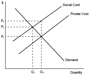 Graph 10-1    -Refer to Graph 10-1. In the figure shown, an optimal government policy would be a tax on production to the value of: A)  P<sub>3</sub> - P<sub>1</sub> B)  P<sub>3</sub> - P<sub>2</sub> C)  P<sub>3</sub> - P<sub>1</sub>. D)  The value of the optimal tax cannot be measured