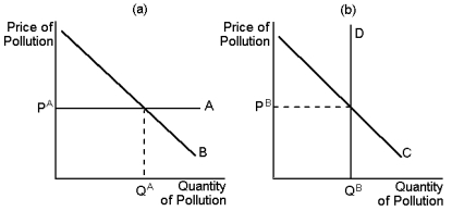 Graph 10-3    -Refer to Graph 10-3. The equivalence of a Pigovian tax and a pollution permit would require that: A)  P<sup>B</sup> be equivalent to the Pigovian tax B)  Q<sup>A</sup> be equivalent to the amount of pollution allowed by the pollution permit holders C)  the equilibrium price and quantity of pollution be the same in both panel A and panel B D)  all of the above conditions hold