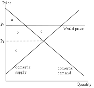 Graph 9-4 This graph refers to the market for kiwifruit in New Zealand.    -According to Graph 9-4, consumer surplus in New Zealand after the trade in kiwifruit is: A)  a B)  a + b C)  a + b + c D)  c