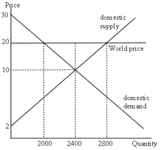 Graph 9-6    -According to Graph 9-6, producer surplus before trade would be: A)  $8000 B)  $9600 C)  $16 000 D)  $19 200