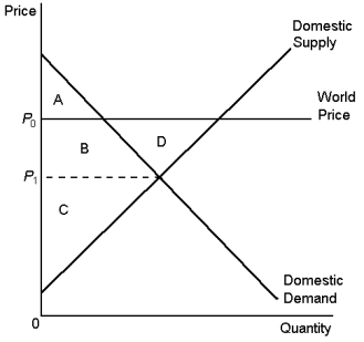Graph 9-9    -Using Graph 9-9, fill-in the answers for the following questions. a. consumer surplus before trade would be area(s) _______________. b. consumer surplus after trade would be area(s) _______________. c. producer surplus before trade would be area(s) _______________. d. producer surplus after trade would be area(s) _______________. e. total surplus before trade would be area(s) ______________. f. total surplus after trade would be area(s) ______________.