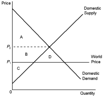 Graph 9-10    -Using Graph 9-10, fill-in the answers for the following questions. a. consumer surplus before trade would be area(s) _______________. b. consumer surplus after trade would be area(s) _______________. c. producer surplus before trade would be area(s) _______________. d. producer surplus after trade would be area(s) _______________. e. total surplus before trade would be area(s) ______________. f. total surplus after trade would be area(s) ______________.