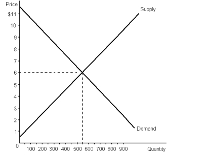 Using the graph below for cases of microwave popcorn, calculate: a. equilibrium price. b. equilibrium quantity. c. consumer surplus. d. producer surplus.     Now suppose that the government imposes a flat $2 tax per case on the sellers of microwave popcorn. Show this on the graph and calculate each of the following after the tax is imposed: e. price paid by buyers f. price received by sellers g. consumer surplus h. producer surplus i. government revenue j. deadweight loss