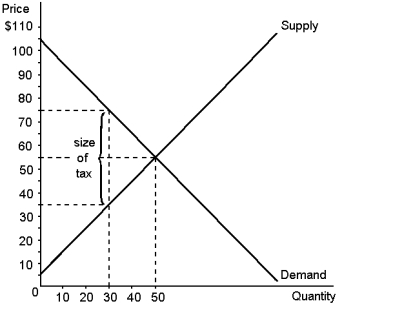 Using the graph below, determine each of the following: a. equilibrium price before the tax b. consumer surplus before the tax c. producer surplus before the tax d. total surplus before the tax e. consumer surplus after the tax f. producer surplus after the tax g. total tax revenue h. total surplus (consumer surplus + producer surplus + tax revenue) after the tax i. deadweight loss   