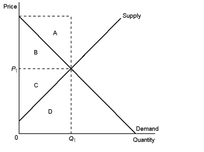 Graph 7-1    -Refer to Graph 7-1. What area represents total surplus in the market when the price is P<sub>1</sub>? A)  A + B B)  B + C C)  C + D D)  A + B + C + D