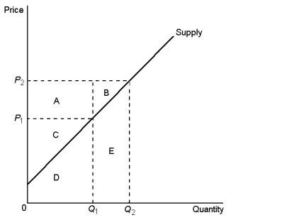 Graph 7-3    -Refer to Graph 7-3. When the price falls from P<sub>2</sub> to P<sub>1</sub>, which of the following is NOT true? A)  the sellers who still sell the good are worse off because they now receive less B)  some sellers leave the market because they are not willing to sell the good at the lower price C)  the total cost of what is now sold by sellers is actually higher D)  all of the above are correct