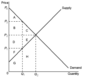 Graph 7-4    -In Graph 7-4, at the market-clearing equilibrium, total consumer surplus is represented by the area: A)  A B)  A + B + C C)  D + E + F D)  A + B + C + D + E + F