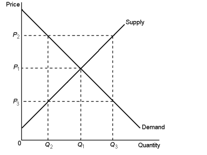 Graph 7-5    -In Graph 7-5, for the quantity Q<sub>3</sub>,<sub> </sub>willingness to buy: A)  and willingness to sell are both P<sub>2</sub> B)  is P<sub>1</sub> and willingness to sell is P<sub>3</sub> C)  and willingness to sell are both P<sub>3</sub> D)  is P<sub>3</sub> and willingness to sell is P<sub>2</sub>