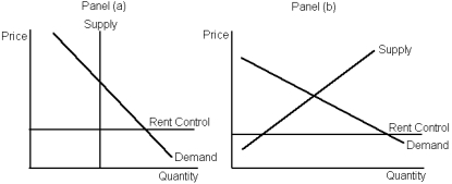<strong>Graph 6-3   According to Graph 6-3, which panel(s) best represent(s) a binding rent control in the long run?</strong> A) panel a B) panel b C) neither panel D) both panels <div style=padding-top: 35px> 