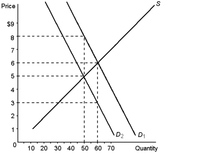 <strong>Graph 6-7   According to Graph 6-7, the price buyers will pay after the tax is imposed is:</strong> A) $8.00 B) $6.00 C) $5.00 D) $3.50 <div style=padding-top: 35px> 