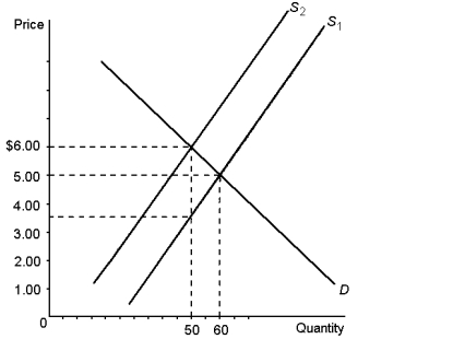 <strong>Graph 6-8   According to Graph 6-8, the price buyers will pay after the tax is imposed is:</strong> A) $1.00 B) $3.50 C) $5.00 D) $6.00 <div style=padding-top: 35px> 