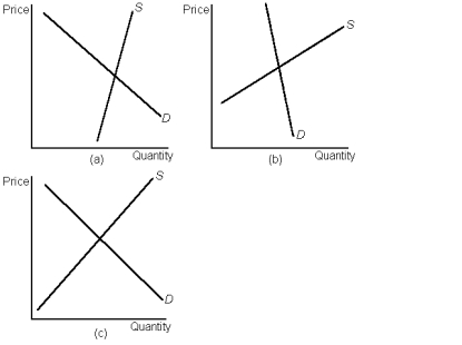 Graph 6-9    -Refer to Graph 6-9. In which market will the majority of a tax be paid by the buyer? A)  market a B)  market b C)  market c D)  all of the above
