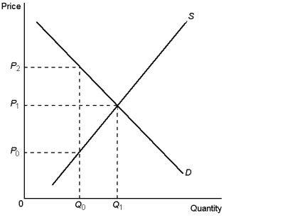 Graph 6-10    -In Graph 6-10, the per-unit burden of the tax on buyers is: A)  P<sub>2</sub> minus P<sub>0</sub> B)  P<sub>2</sub> minus P<sub>1</sub> C)  P<sub>1</sub> minus P<sub>0</sub> D)  Q<sub>1</sub> minus Q<sub>0</sub>