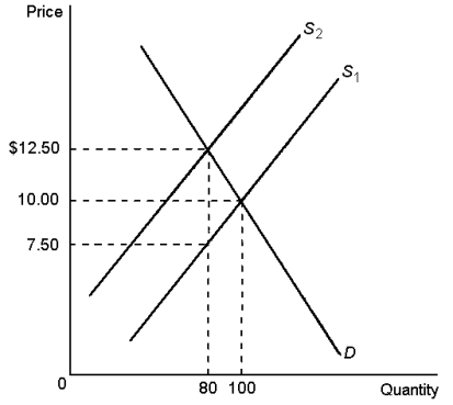 Graph 6-12    -Using Graph 6-12, answer the following questions. a. What was the equilibrium price in this market before the tax? b. What is the amount of the tax? c. How much of the tax will the buyers pay? d. How much of the tax will the sellers pay? e. How much will the buyer pay for the product after the tax is imposed? f. How much will the seller receive after the tax is imposed? g. As a result of the tax, what has happened to the level of market activity?