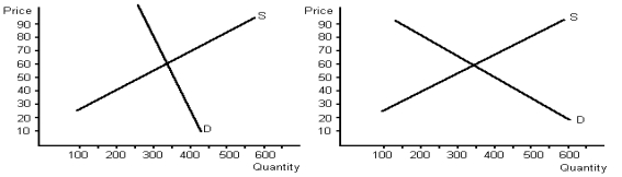 Use the graphs below to answer the following questions.     a. Determine equilibrium price and quantity for each graph. b. Given demand and supply, what would total revenue be for each graph? c. Assume that supply shifts to the left on both graphs by 100, raising price. Given the new equilibrium price and equilibrium quantity, what would total revenue be for each graph? d. What do your answers to part c tell you about the relationship between elasticity of demand and total revenue?