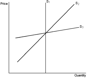 Rate the supply curves on the graph shown from shortest time frame to longest time frame. Which curve is the most inelastic? Which curve is the most elastic?   