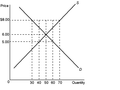 Graph 4-2    -According to Graph 4-2, a binding price ceiling would exist at: A)  any price above $8.00 B)  any price below $6.00 C)  any price above $5.00 D)  any price below $8.00