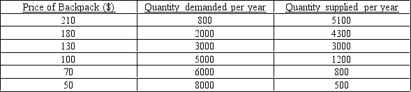 The following table shows the demand and supply of backpacks made by a Melbourne designer whose products sell exclusively to a youth market. Graph both the demand and supply curves and label the equilibrium price and quantity. Now assume that a famous celebrity starts wearing the backpack everywhere, making it very popular with young people. Young people are now willing to purchase 300 more backpacks per year at every price. Show this change on your graph and explain what has happened to equilibrium price and quantity as a result.   