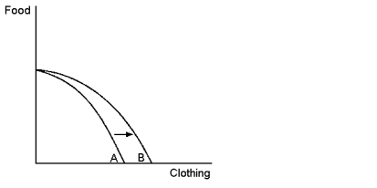 <strong>Graph 2-5 Refer to Graph 2-5. In the production possibilities frontier shown, the shift of the frontier from A to B was most likely caused by which of the following?</strong> A) more capital available in the economy B) more labour available in the economy C) a general technological breakthrough D) technological improvement in the production of clothing