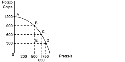 <strong>Graph 2-7 Refer to Graph 2-7. What is the opportunity cost to society of the movement from point C to point B, given the production possibilities frontier shown?</strong> A) 650 pretzels B) 500 pretzels C) 300 pretzels D) 150 pretzels