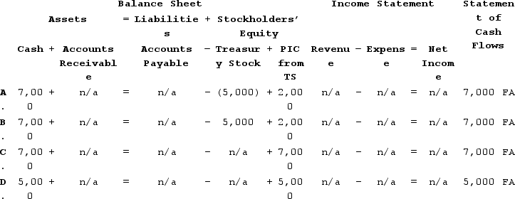 Vailes Company reissued 200 shares of its treasury stock. The treasury stock originally cost $25 per share and was reissued for $35 per share. Which of the following accurately reflects how the reissue of the treasury stock would affect Vailes's financial statements?   A)  Choice A B)  Choice B C)  Choice C D)  Choice D