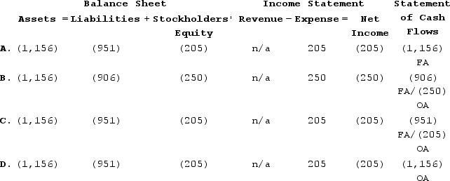 The Platte Corporation issues a 5-year note payable on January 1, Year 1 for $5,000. The interest rate is 5% and the annual payment of $1,156, due each December 31, includes both interest and principal.Which of the following correctly shows the effects of the December 31, Year 2 payment (rounded to the nearest whole dollar) ?   A)  Choice A B)  Choice B C)  Choice C D)  Choice D