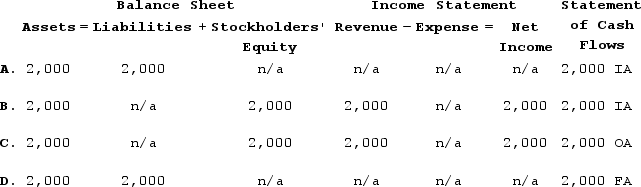 On January 1, Year 1, the Niagara Corporation arranges a $6,000 line of credit with the Centennial Bank. It accepted the bank's offer of 1% above the prime rate with interest payments on December 31 of each year. All borrowings and repayments are to take place on January 1 of each year.Niagara begins its loan transactions with Centennial Bank by borrowing $2,000 on January 1, Year. Which of the following answers shows the effect of this event on the financial statements?   A)  Choice A B)  Choice B C)  Choice C D)  Choice D