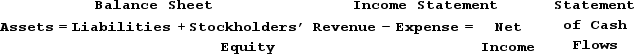 Indicate how each event affects the elements of financial statements. Use the following letters to record your answer in the box shown below each element. If an event increases one account and decreases another account equally within the same element (such as an asset exchange event), record I/D. If an event has no impact on the element, record NA. You do not need to enter amounts. Assume that Whetzel Company uses a perpetual inventory system.Increase = I Decrease = D Not Affected = NAOn April 1, Year 1, Wetzel Co. paid a supplier, Jacobs Company, the amount owed on account related to a purchase of inventory on account with terms of 2/10, net/30. The inventory was purchased on March 1, Year 1.   