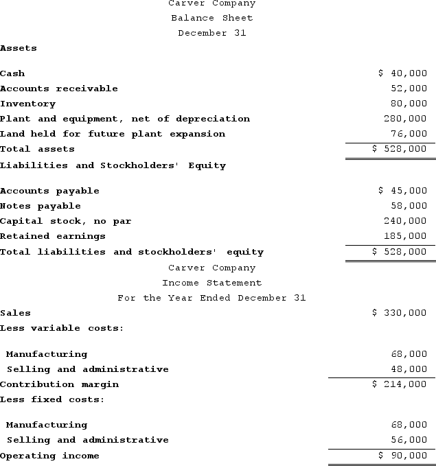 Carver Company's balance sheet and income statement are provided below:    Required:Compute the margin, turnover, and return on investment for Carver Company.
