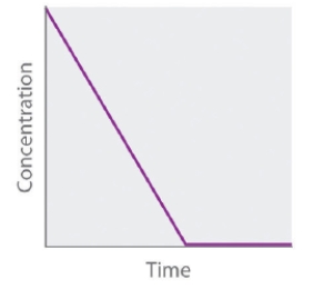 The following graph representing the concentration of the reactant versus time refers to _____-order reaction.   A)  first B)  fourth C)  second D)  zeroth E)  third