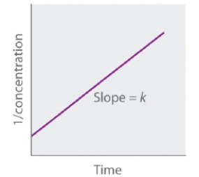<strong>The following graph represents the straight-line plot to determine the rate constant of a _____-order reaction.  </strong> A) first B) fourth C) second D) zeroth E) third <div style=padding-top: 35px> 
