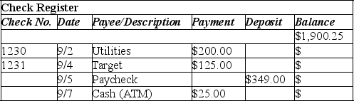 What is the end balance for the following check register?   A)  $1,899.25. B)  $1,201.25. C)  $2,599.25. D)  $2,700.25.